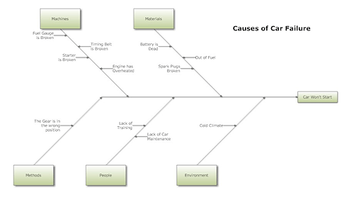 fishbone chart template