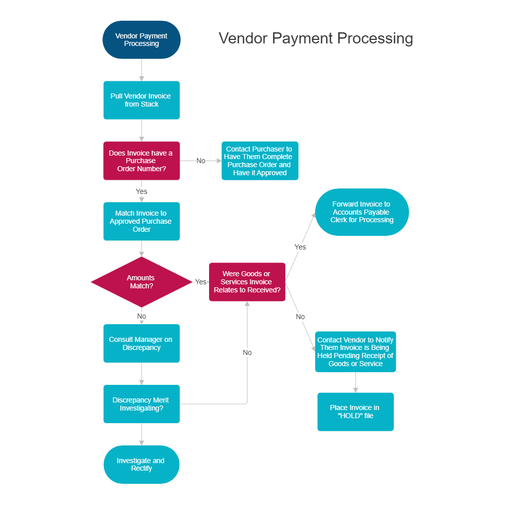 Example Image Vendor Payment Process Chart