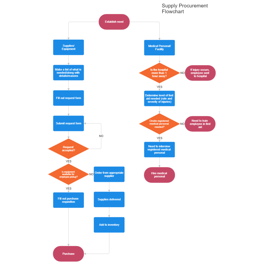 purchasing process flowchart supply procurement flowchart purchasing process flowchart supply procurement flowchart