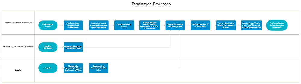 employee exit process flowchart exle image involuntary termination process swim employee exit process flowchart exle image involuntary termination process swim