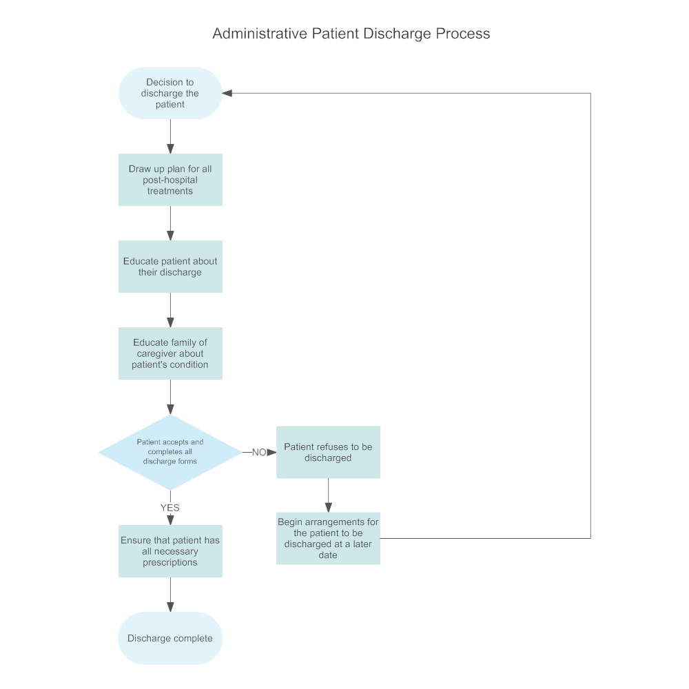 Medication Administration Process Flow Chart