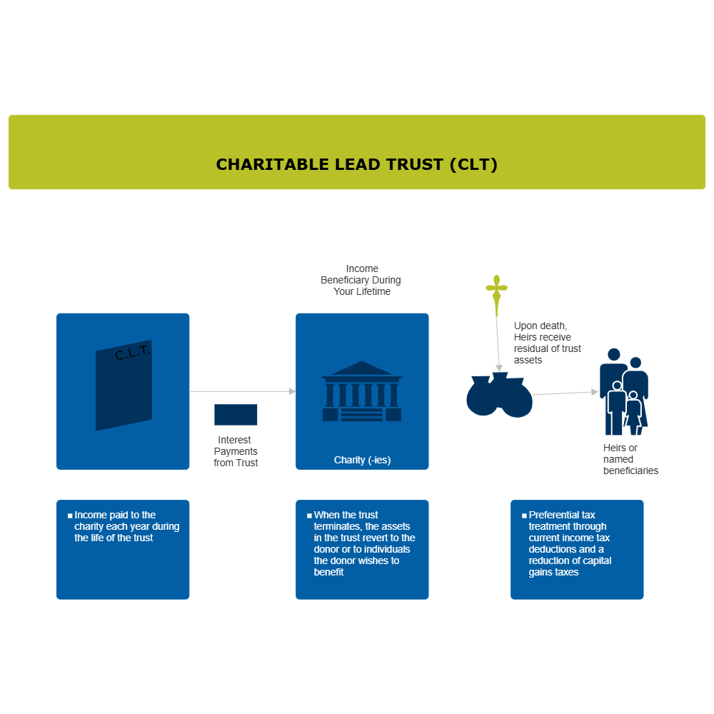 Charitable Lead Trust (CLT)