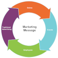 Marketing Cycle