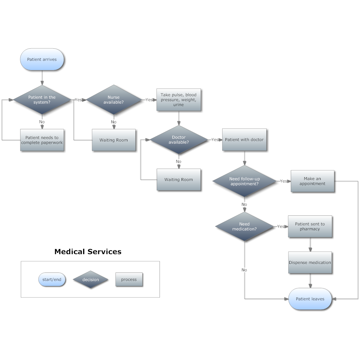 Medical Office Flow Chart