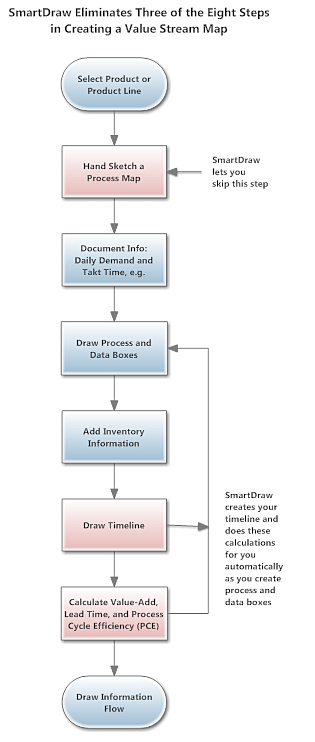 Value stream mapping steps