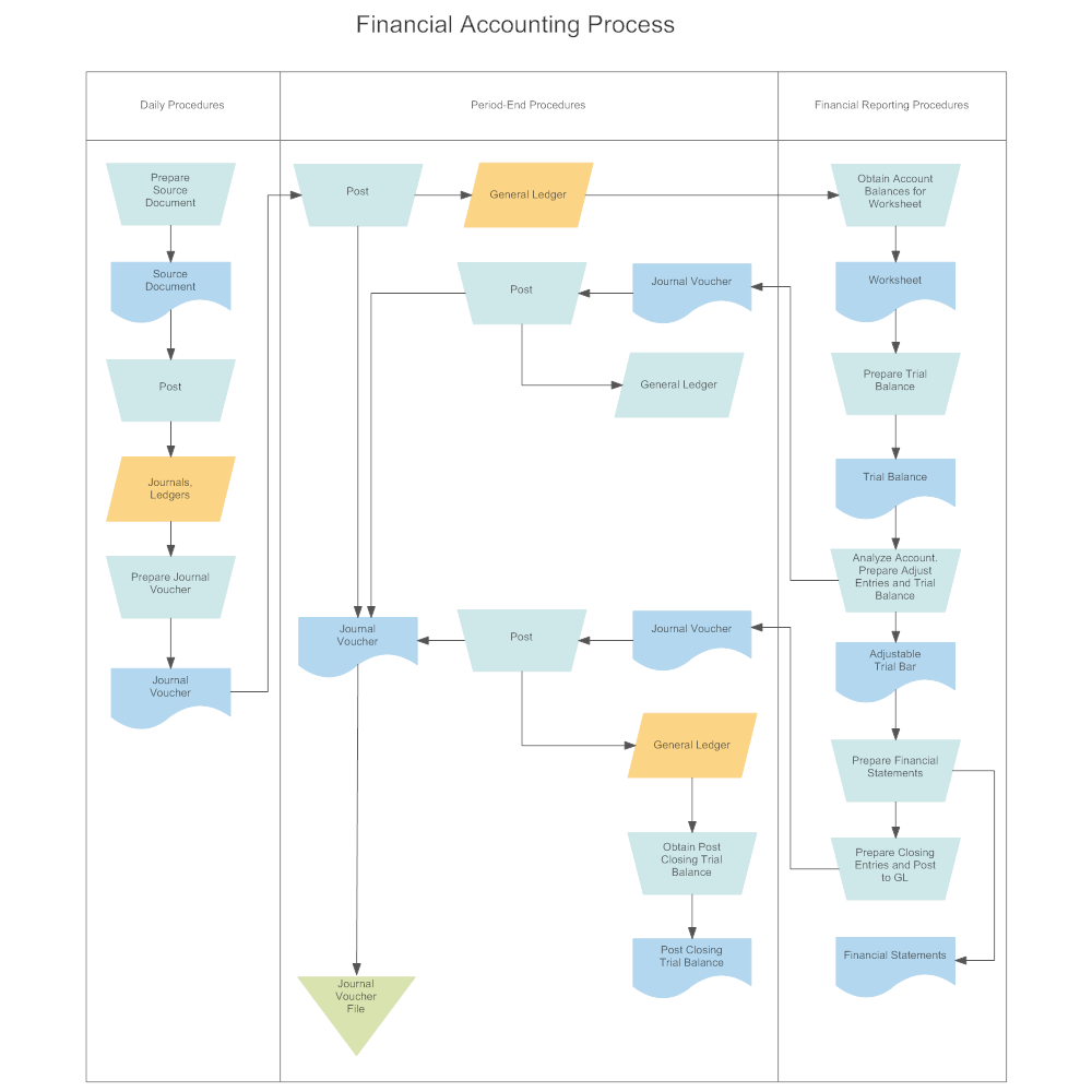 Swim Lane Flowchart Financial Accounting