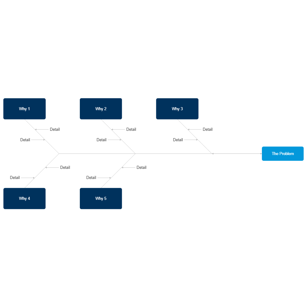 Example Image: 5 Whys - Fishbone Diagram