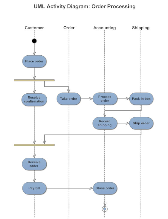 Activity Chart Software Engineering