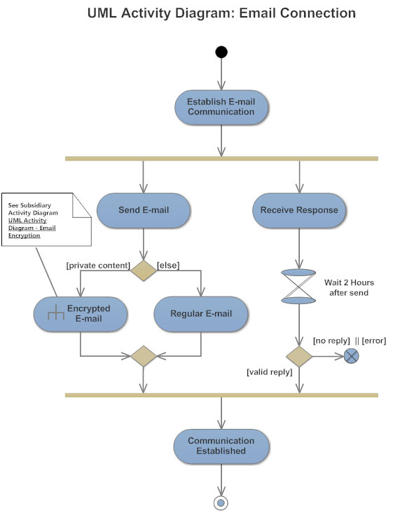 Activity Chart Software Engineering