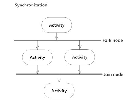 Activity Chart Software Engineering