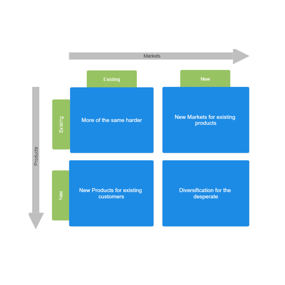 Example Image: Ansoff Matrix Example
