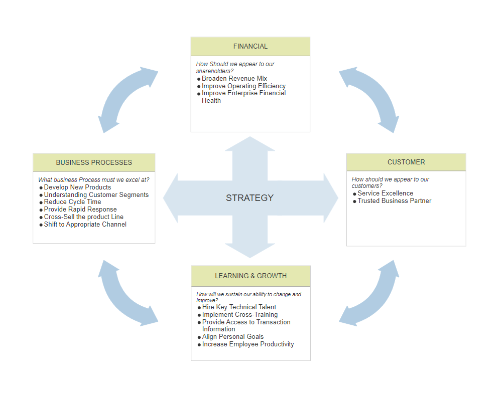 balanced scorecard example