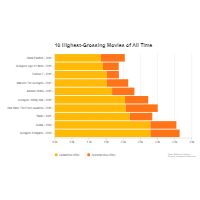 Highest Grossing Movies - Bar Graph