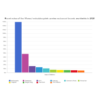 Restaurant Brand Value - Bar Chart