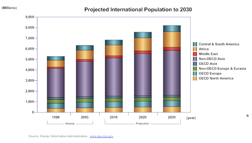 Description Of Bar Chart