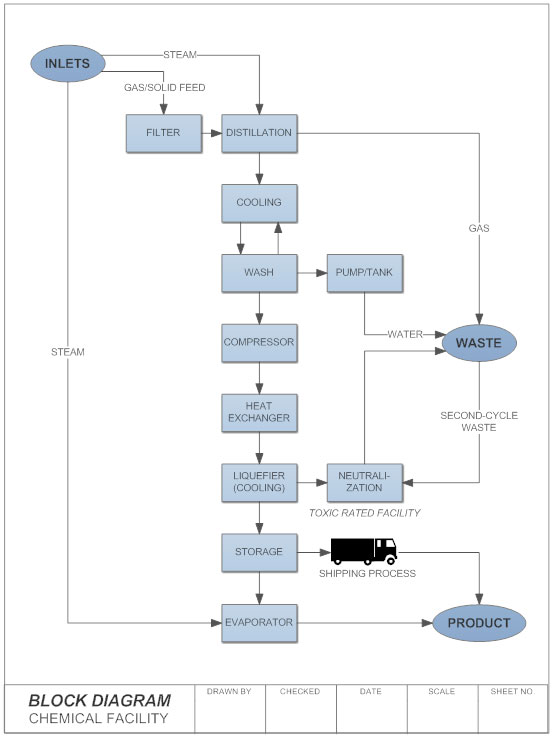 Chemistry Flow Chart Maker