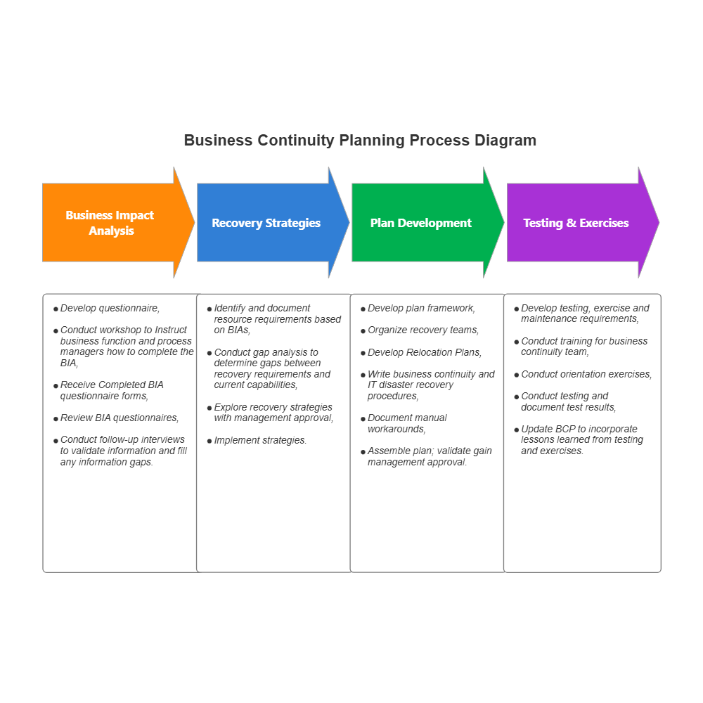 business continuation plan
