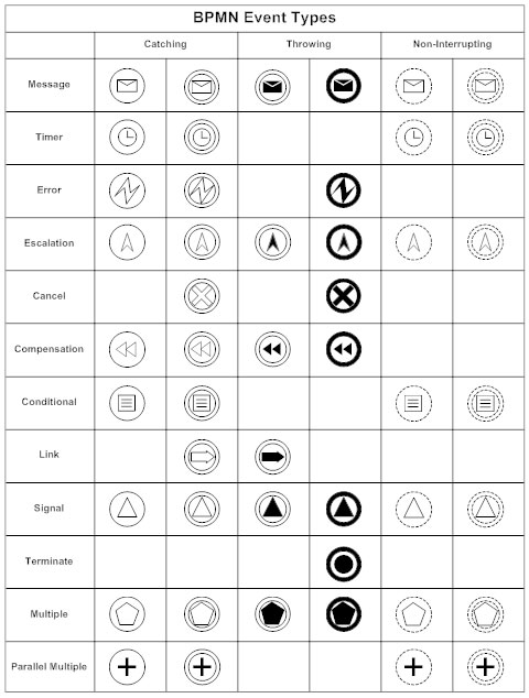 bpmn notation