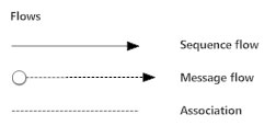 What Does Dotted Line Mean In Flow Chart