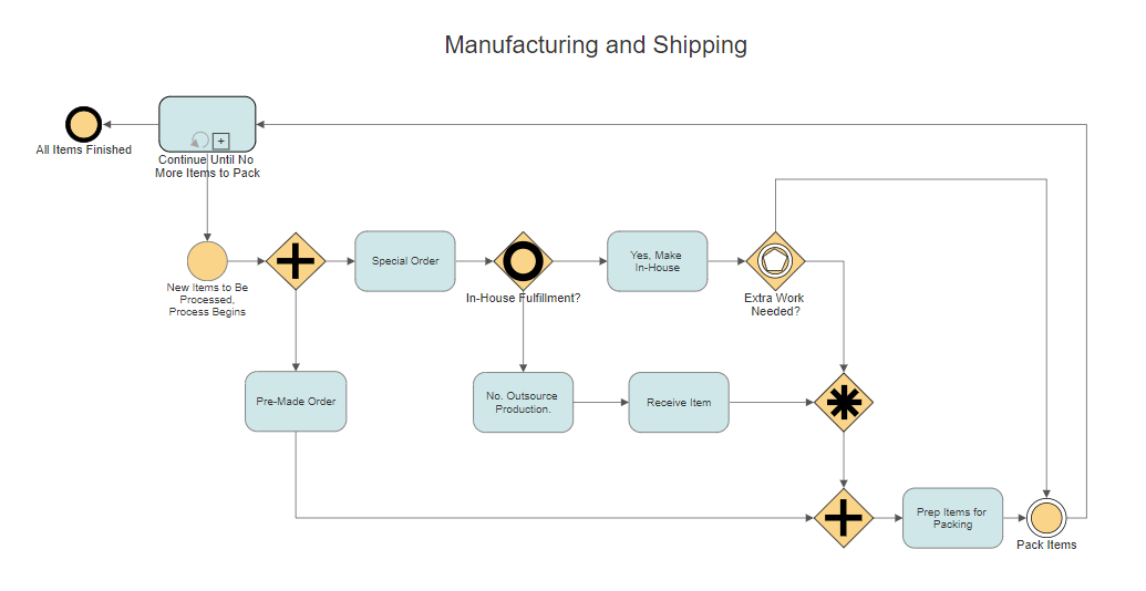 Process mapping software make process maps online free