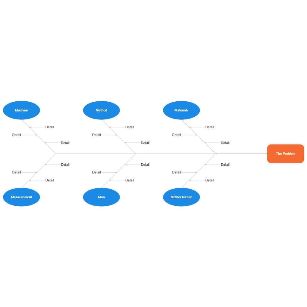 Example Image: 6 M's - Manufacturing Cause and Effect Example