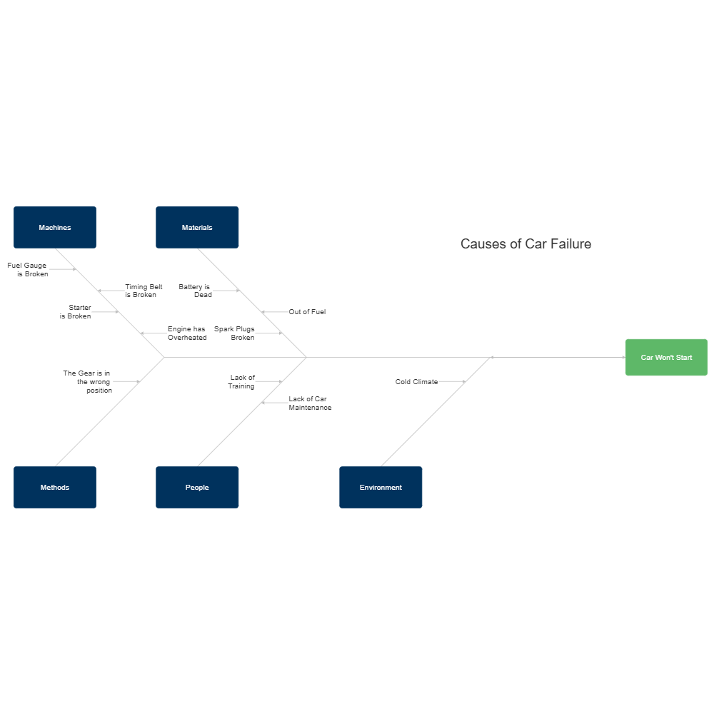 Example Image: Car Failure Cause and Effect Diagram