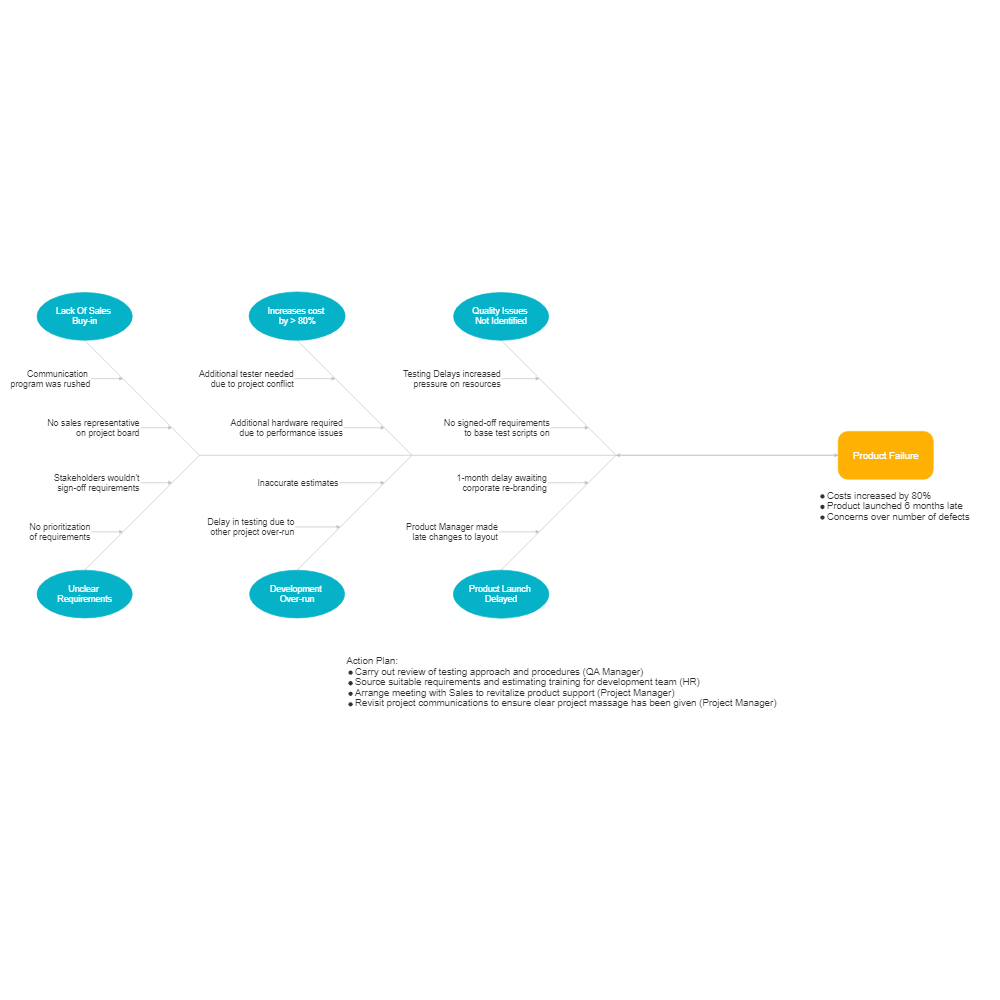Example Image: Product Failure Cause and Effect Example