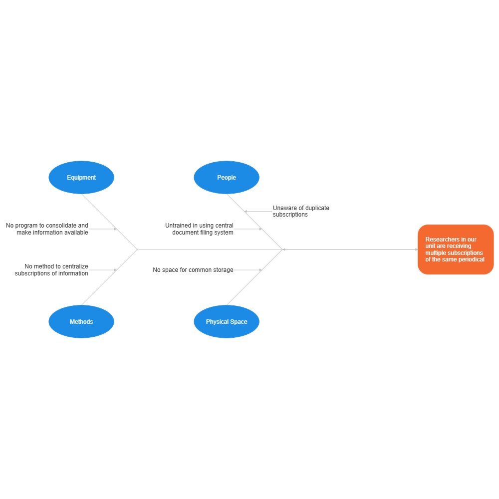 Example Image: Subscription Service Ishikawa Diagram