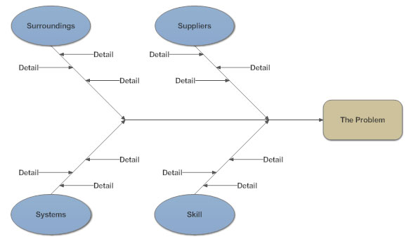 cause and effect diagram