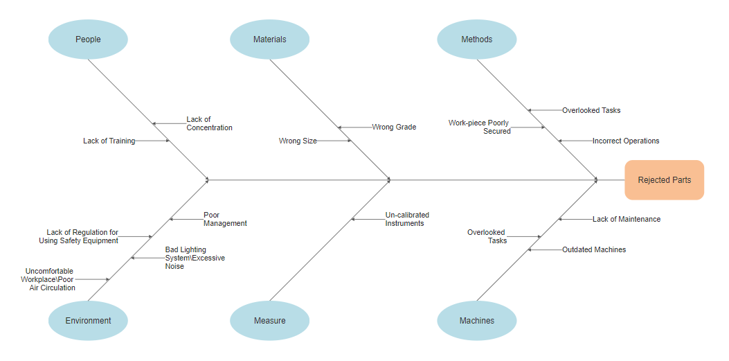 What Is A Fishbone Chart