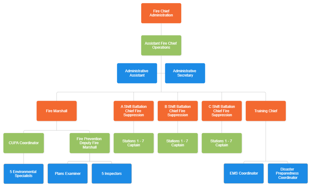 Chain of Command Fire Department