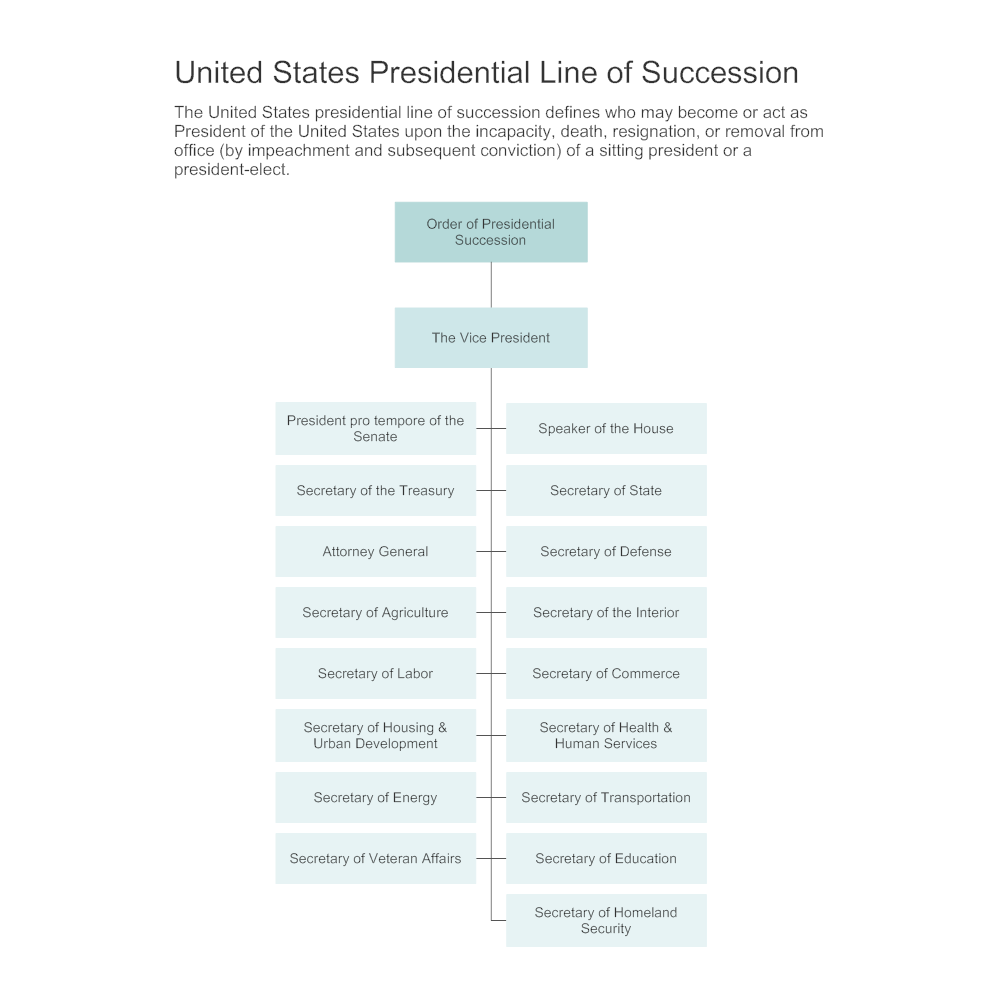 Presidential Succession Chart