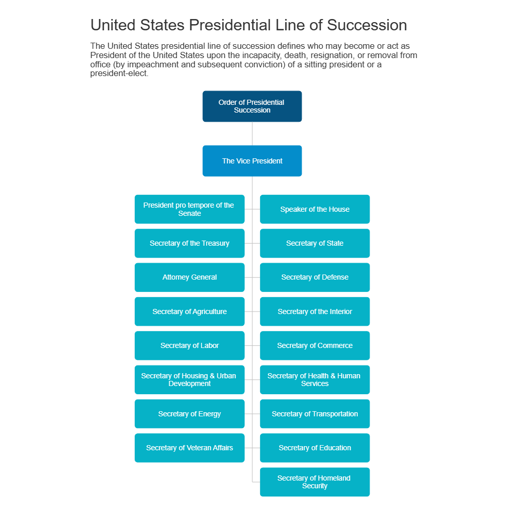 Presidential Succession Chart