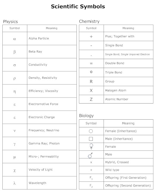 Chemistry Charts