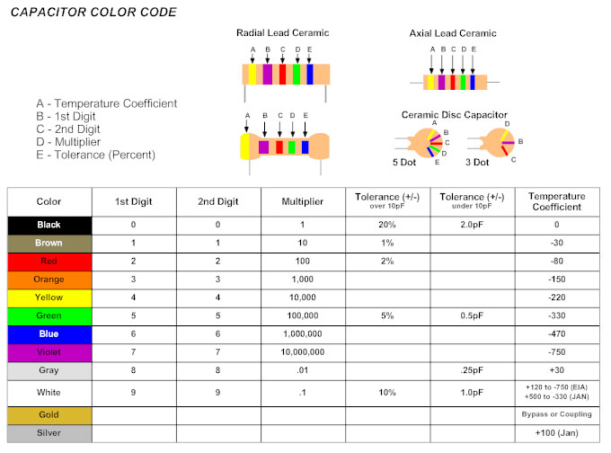 Circuit Number Color Chart