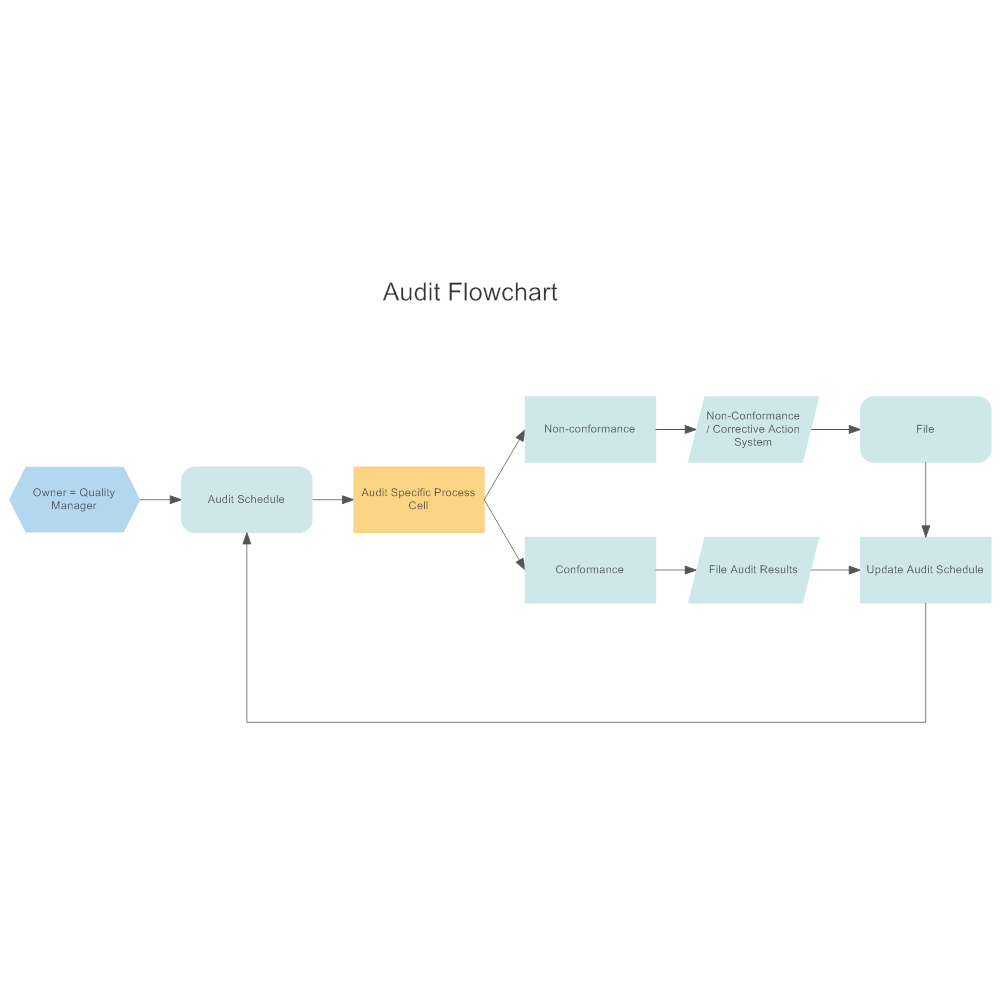Sample Workflow Chart Template