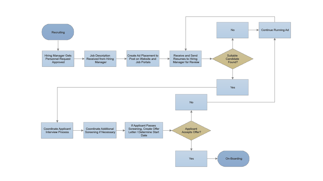 Work Process Flow Chart Template