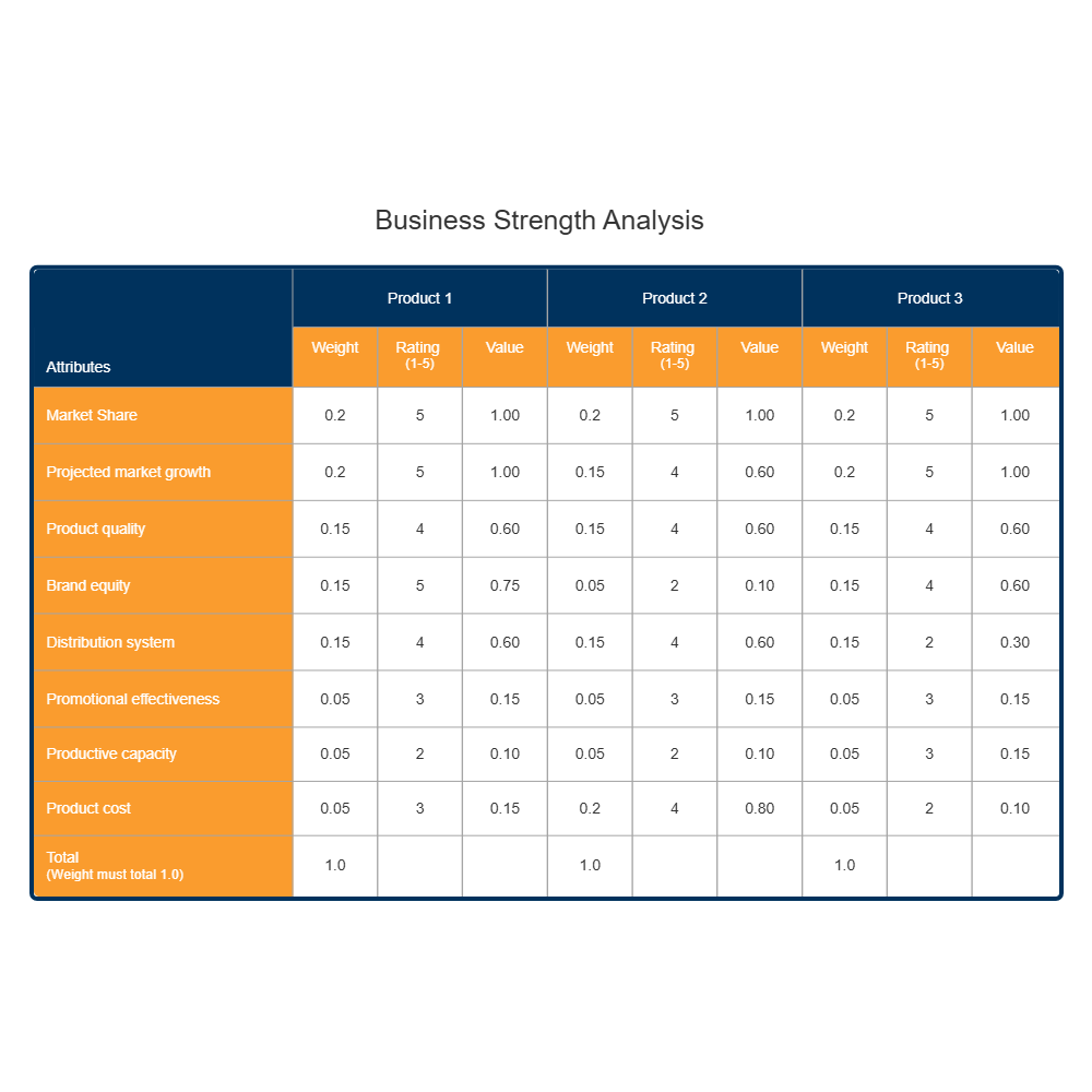 Example Image: Business Strength - Competitive Analysis