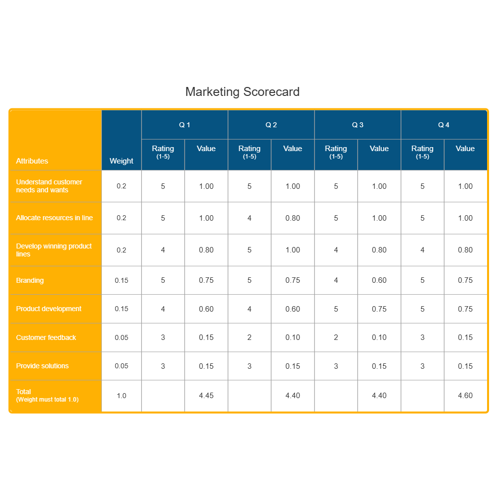 Example Image: Marketing Scorecard - Competitive Analysis