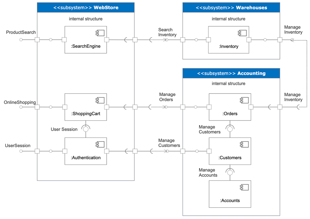 Component Diagrams See Examples Learn What They Are