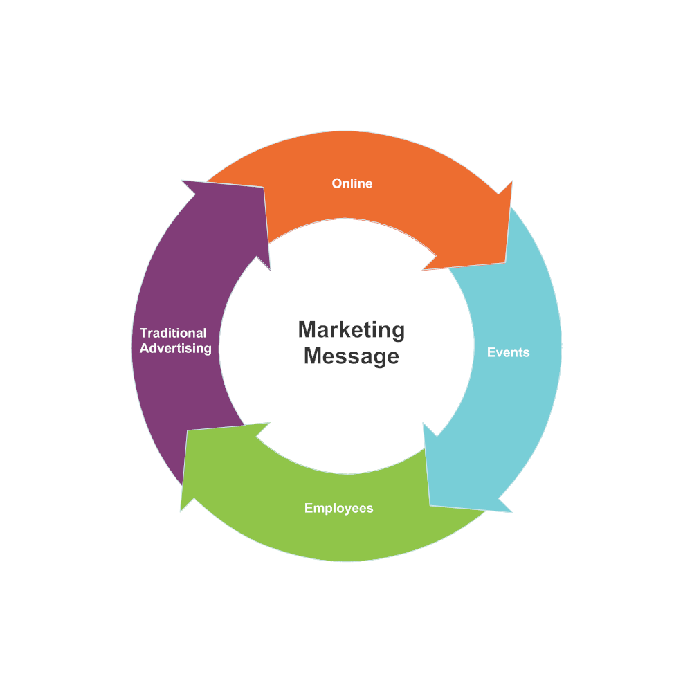Marketing Message Cycle Diagram