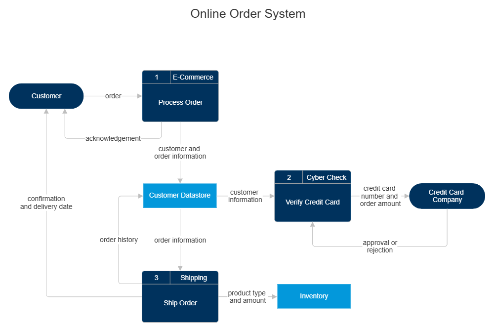 Data Flow - Online Order