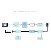 Cycle Count Process Flow Chart