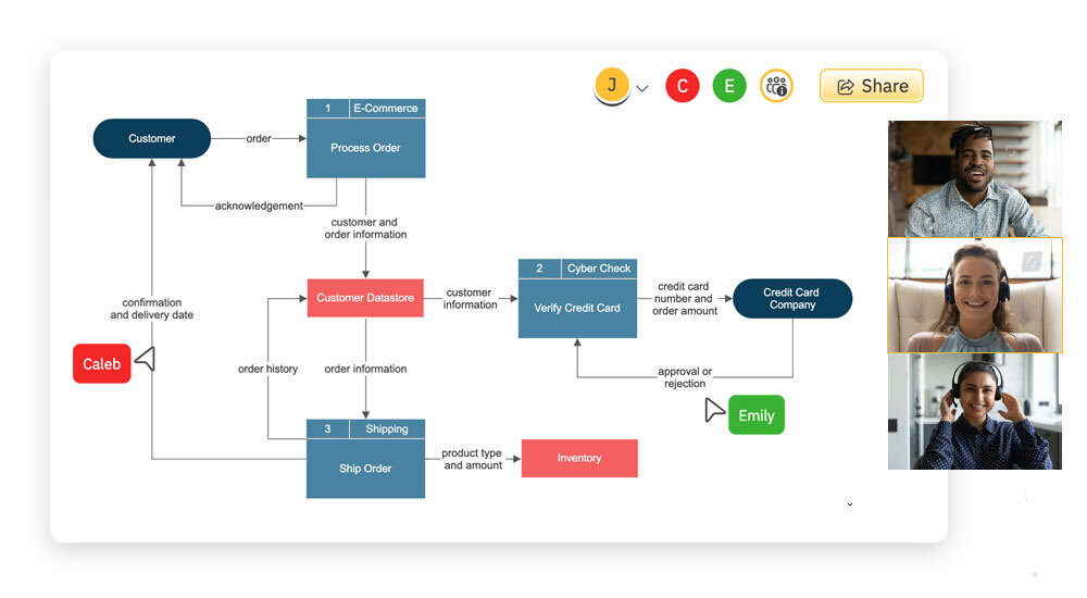 Collaborate on DFD