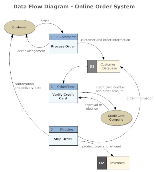 Data Flow Diagram - Everything You Need to Know About DFD