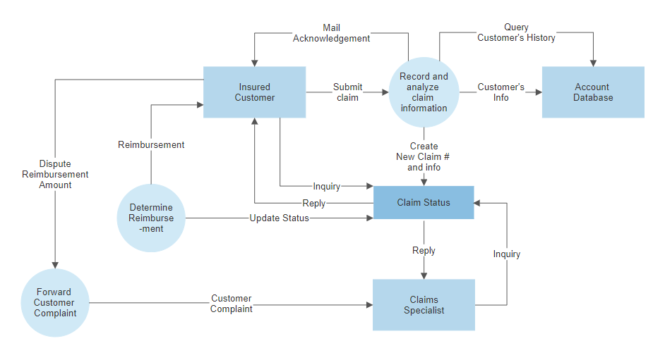 dfd maker software data flow diagram software free dfd templates try dfd maker software data flow diagram software free dfd templates try