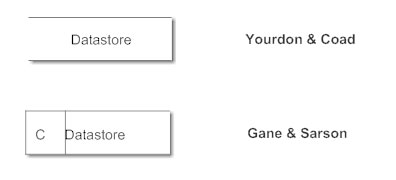 data flow diagram symbols