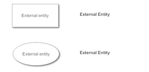 data flow diagram symbols