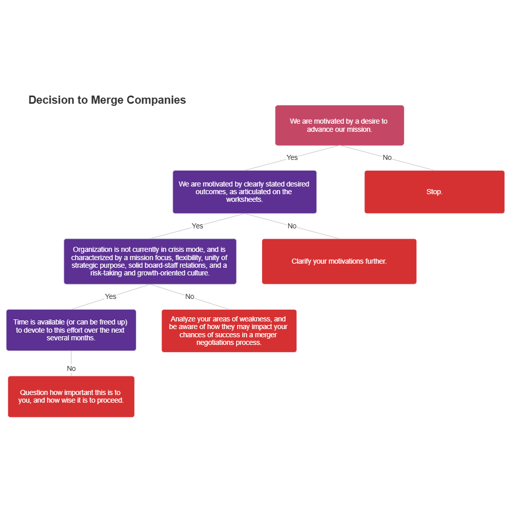 Example Image: Company Merger Decision Tree