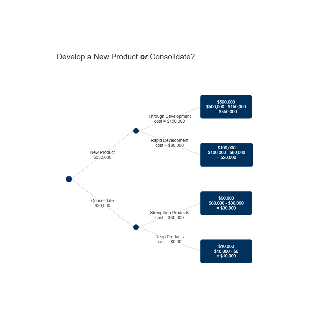 Example Image: Development Decision Tree Example